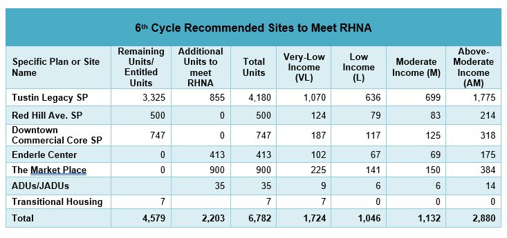 Updated RHNA Table