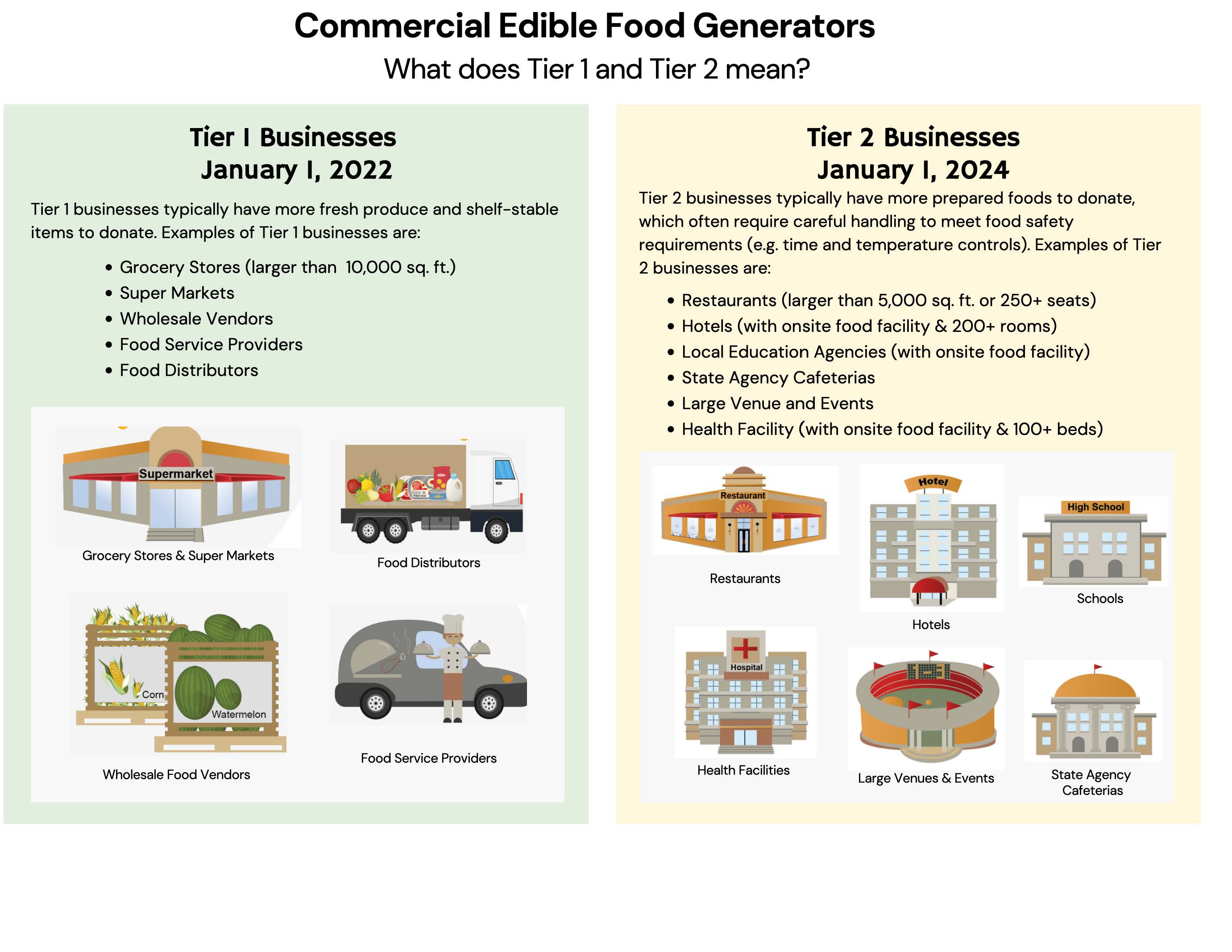 Education_Commercial Food Generators_T1 T2