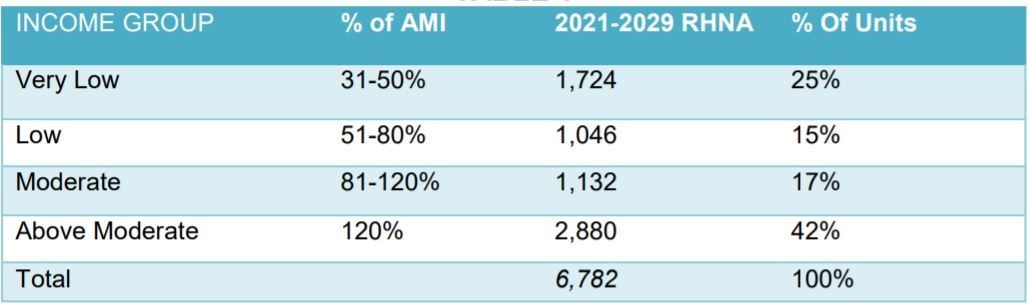 Updated RHNA Allocation Sept 2021