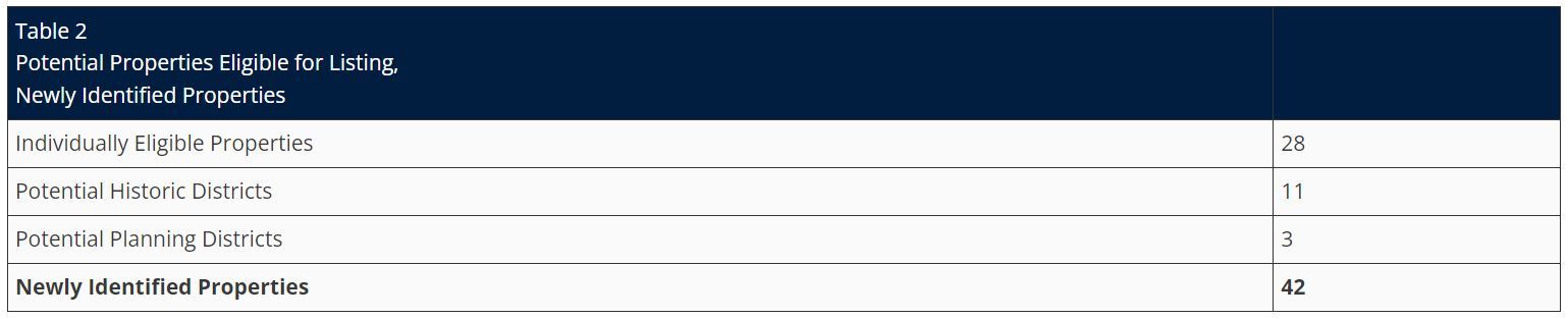 Table 2 Potential Listing